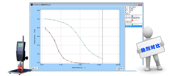 潤濕劑表面張力曲線對比