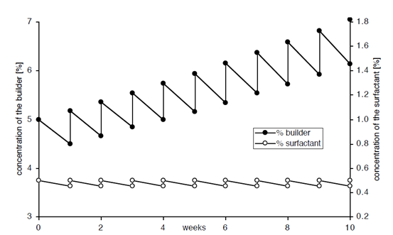 按照傳統方法添加清洗劑