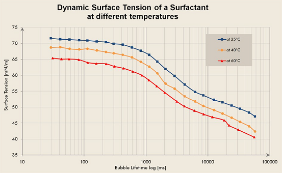 不同溫度下表面活性劑 的動態特性