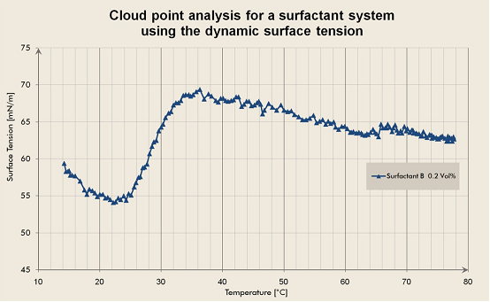 運用動態表面張力分析表面活性劑的濁點