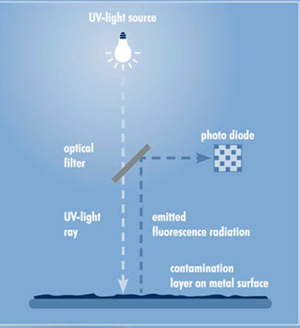 熒光分析法測試原理