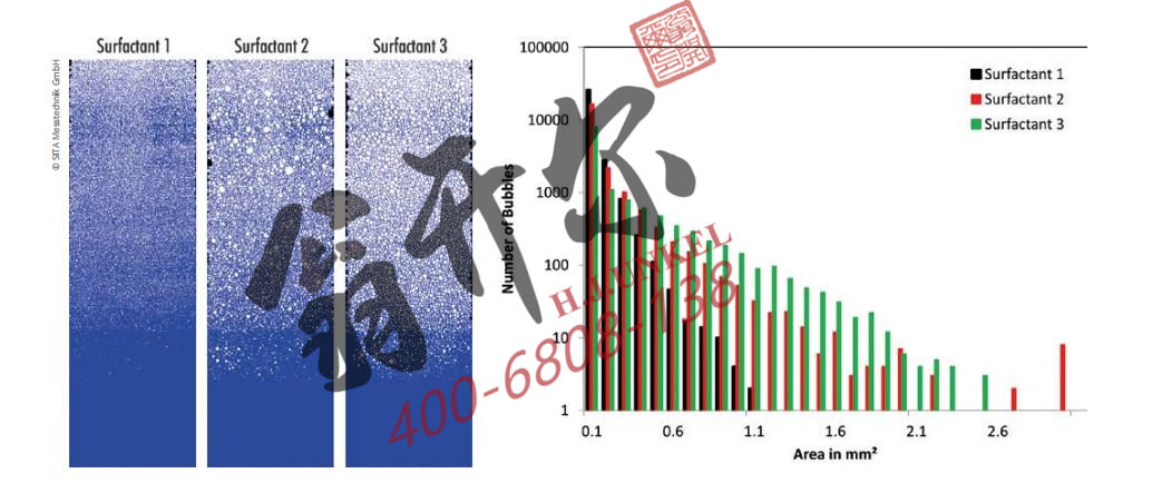 全自動泡沫分析儀分析表明活性劑發泡情況
