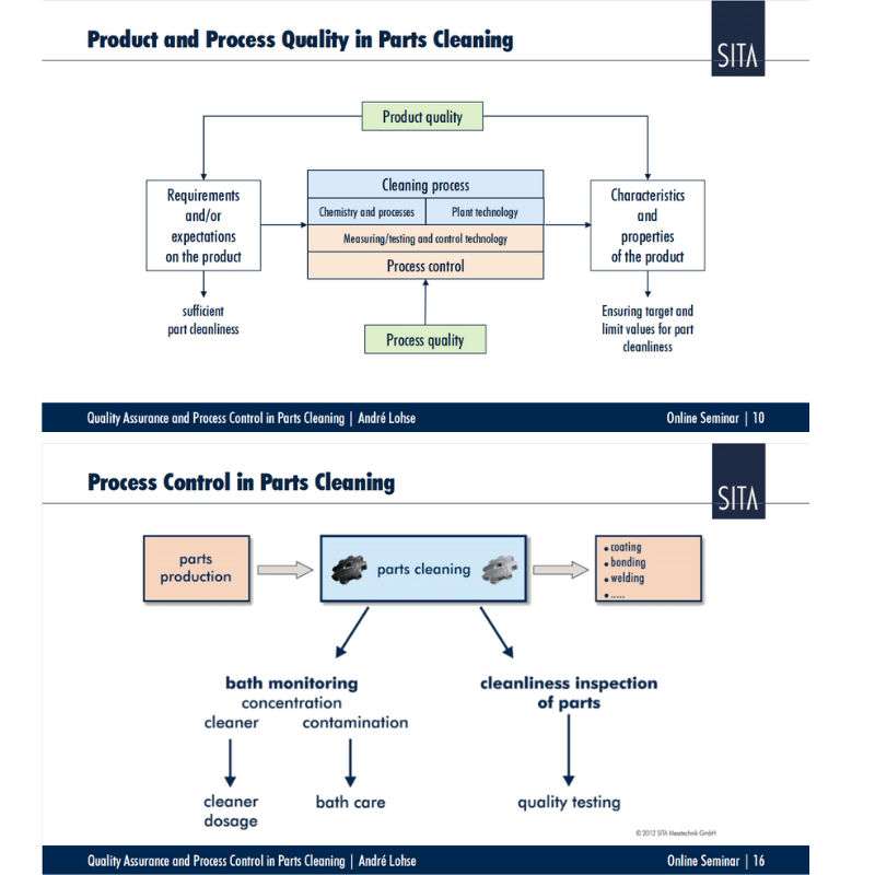 模塊1:高效控制零部件清洗質(zhì)量和優(yōu)化清洗工藝